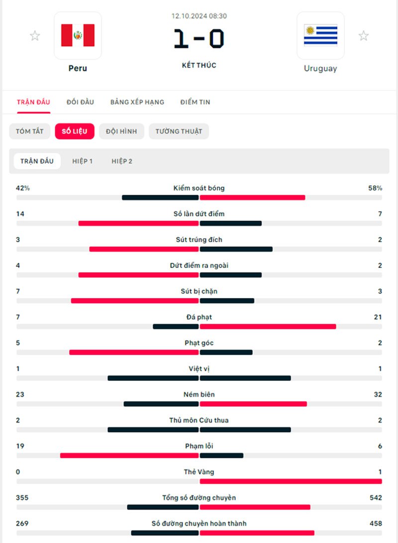 Thông số chi tiết của trận Peru vs Uruguay